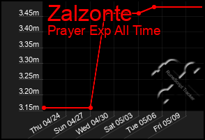 Total Graph of Zalzonte