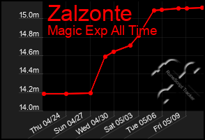 Total Graph of Zalzonte