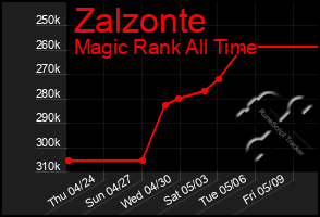Total Graph of Zalzonte