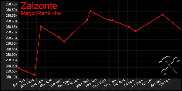 Last 7 Days Graph of Zalzonte