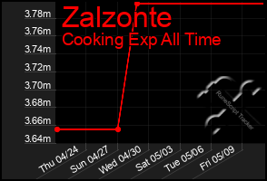 Total Graph of Zalzonte