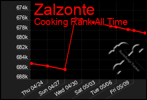 Total Graph of Zalzonte