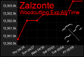 Total Graph of Zalzonte