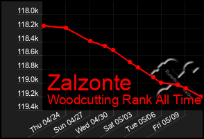 Total Graph of Zalzonte