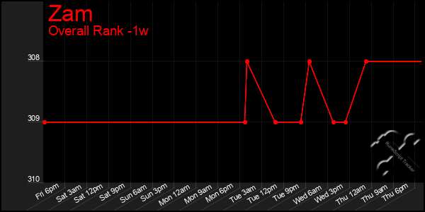 1 Week Graph of Zam