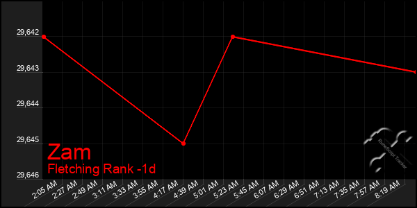 Last 24 Hours Graph of Zam