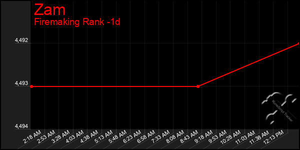 Last 24 Hours Graph of Zam