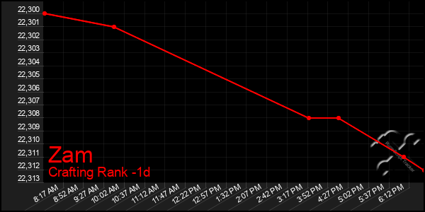 Last 24 Hours Graph of Zam