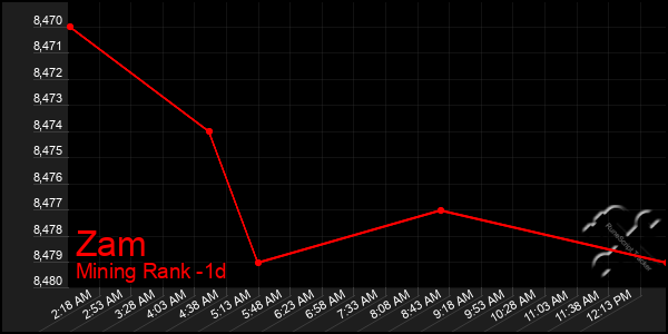 Last 24 Hours Graph of Zam