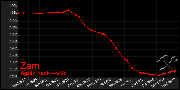 Last 31 Days Graph of Zam