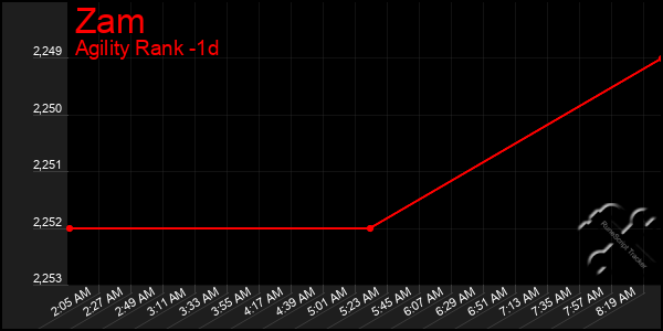 Last 24 Hours Graph of Zam