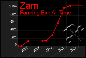 Total Graph of Zam