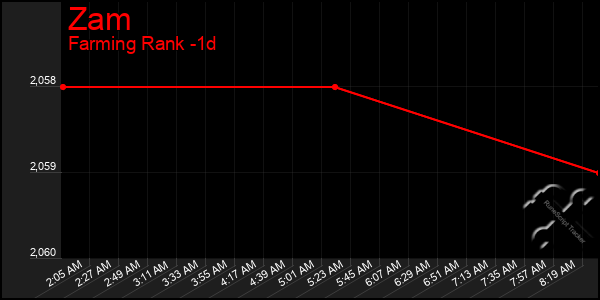 Last 24 Hours Graph of Zam