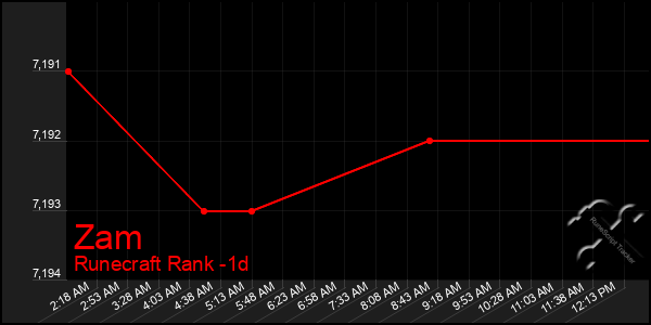 Last 24 Hours Graph of Zam