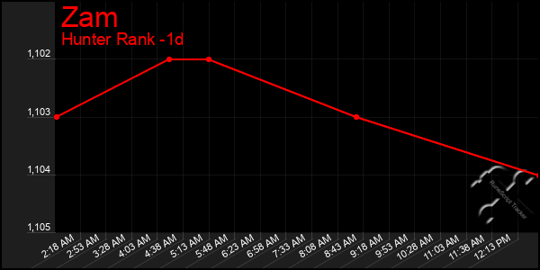 Last 24 Hours Graph of Zam