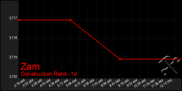 Last 24 Hours Graph of Zam