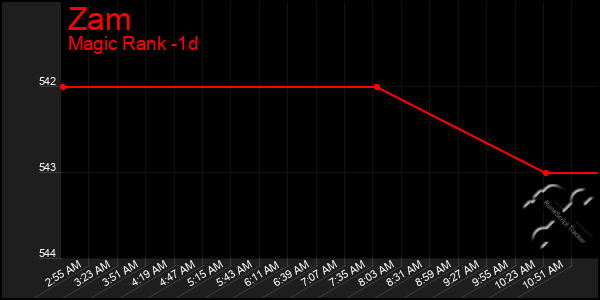 Last 24 Hours Graph of Zam