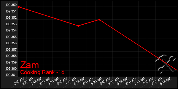 Last 24 Hours Graph of Zam