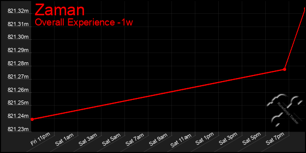 1 Week Graph of Zaman