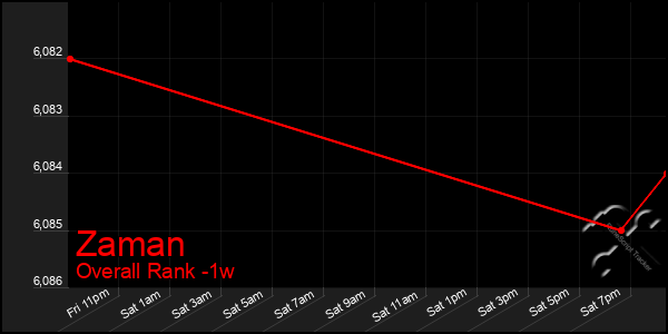 1 Week Graph of Zaman