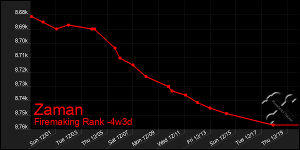 Last 31 Days Graph of Zaman