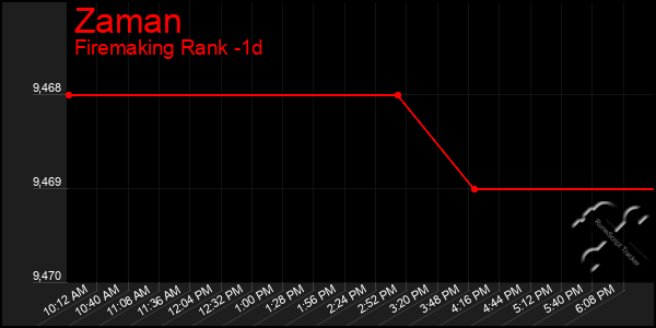 Last 24 Hours Graph of Zaman