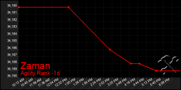 Last 24 Hours Graph of Zaman