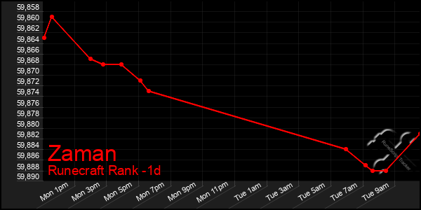 Last 24 Hours Graph of Zaman