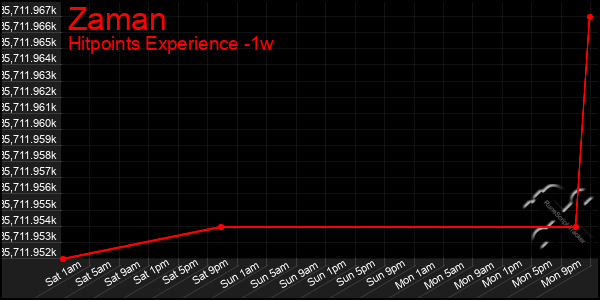 Last 7 Days Graph of Zaman