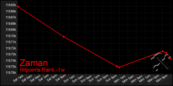 Last 7 Days Graph of Zaman