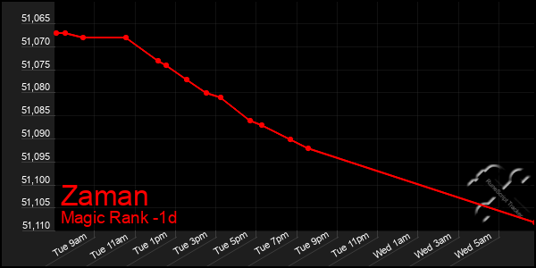 Last 24 Hours Graph of Zaman