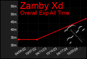 Total Graph of Zamby Xd