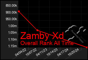 Total Graph of Zamby Xd