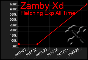 Total Graph of Zamby Xd