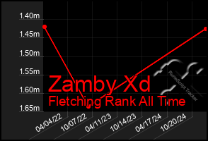 Total Graph of Zamby Xd