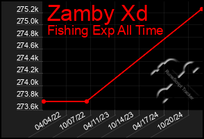 Total Graph of Zamby Xd