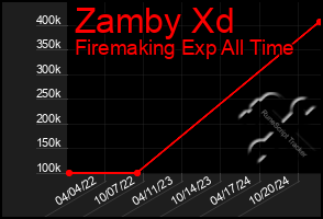 Total Graph of Zamby Xd