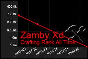 Total Graph of Zamby Xd