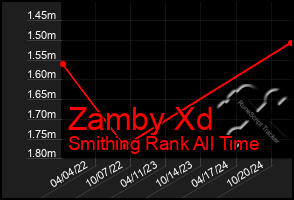 Total Graph of Zamby Xd