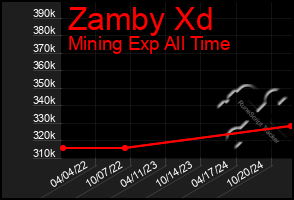 Total Graph of Zamby Xd