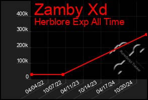 Total Graph of Zamby Xd