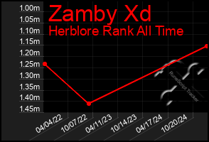 Total Graph of Zamby Xd