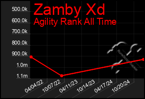 Total Graph of Zamby Xd