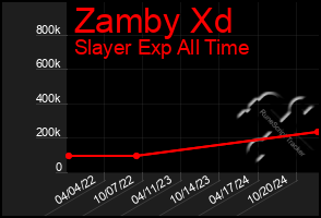 Total Graph of Zamby Xd