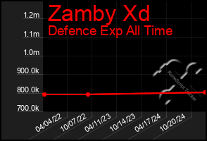 Total Graph of Zamby Xd