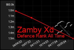 Total Graph of Zamby Xd