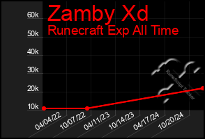 Total Graph of Zamby Xd