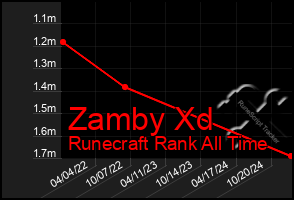 Total Graph of Zamby Xd