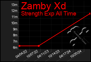 Total Graph of Zamby Xd