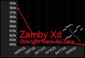 Total Graph of Zamby Xd